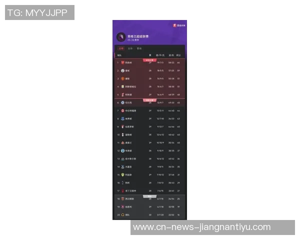 利物浦赛季前12轮仅获18分英超卫冕冠军积分创同期新低